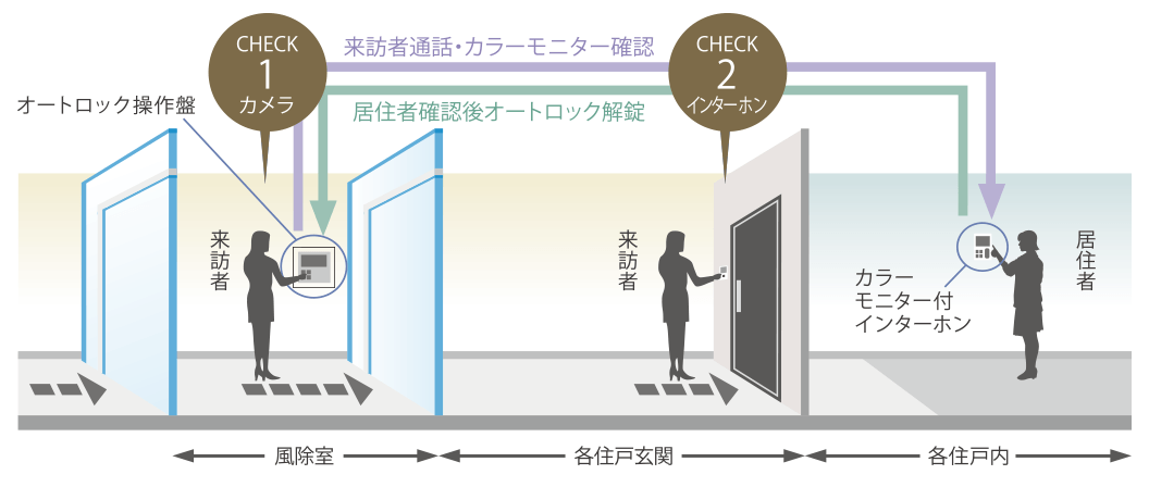 ダブルロックセキュリティ