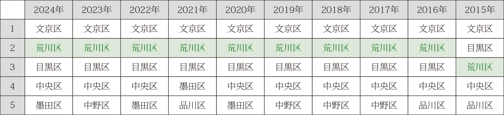 【東京23区　犯罪発生数の少なさランキング】