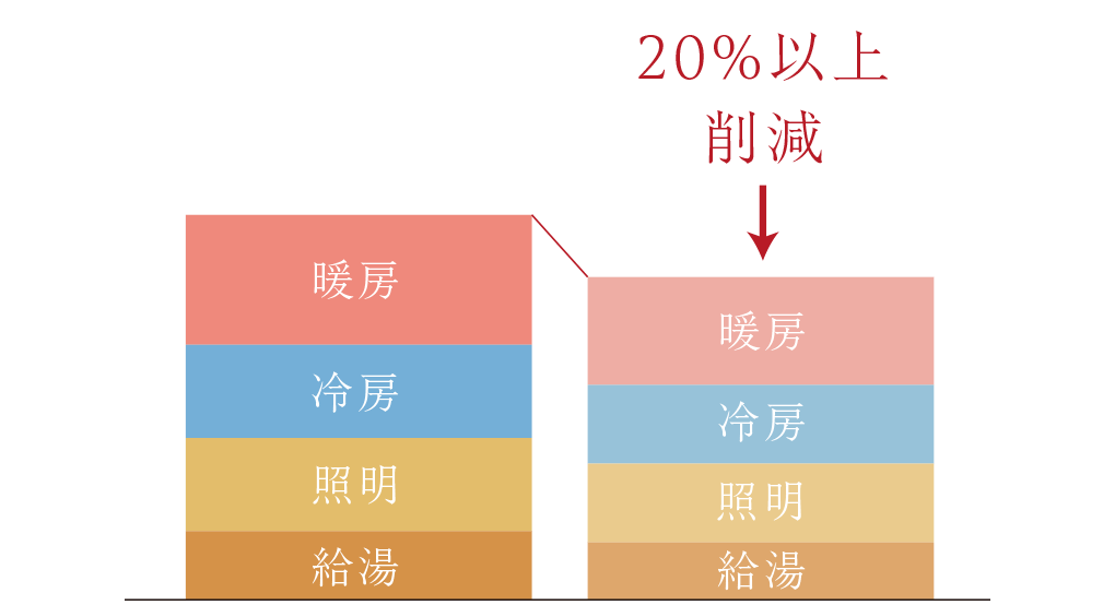 省エネ性向上